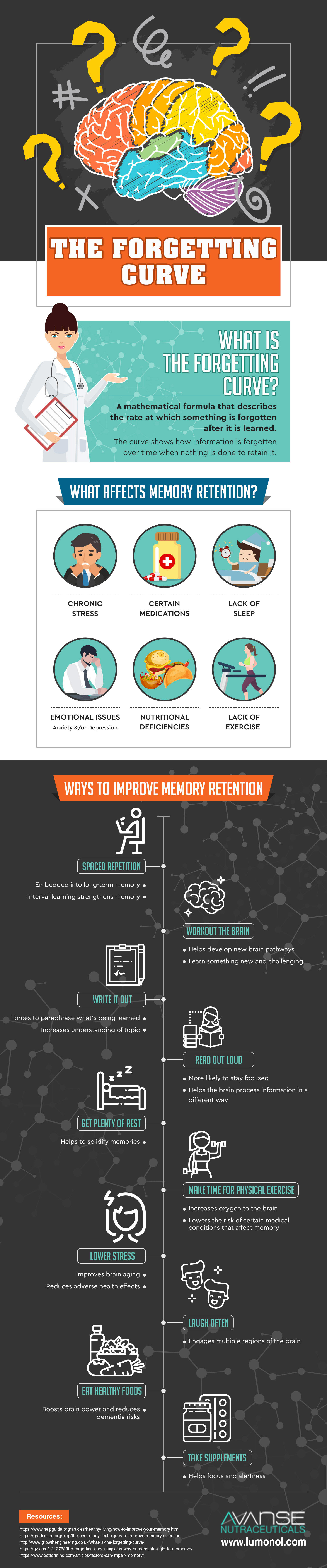 The Forgetting Curve