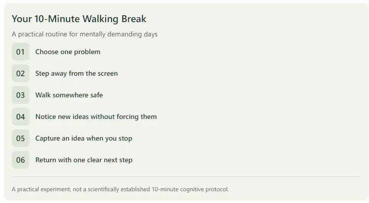 Six steps for a ten-minute walking break, from identifying a problem to returning with a clear next action.