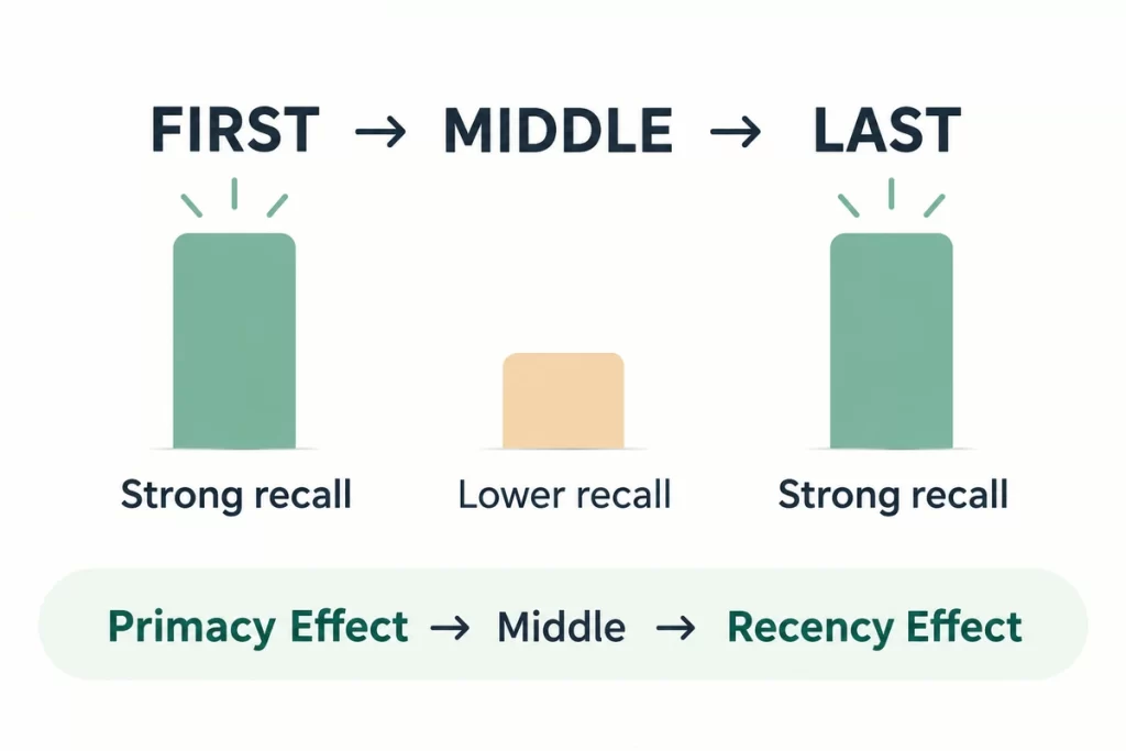 Primacy and recency effects showing better recall for the first and last items